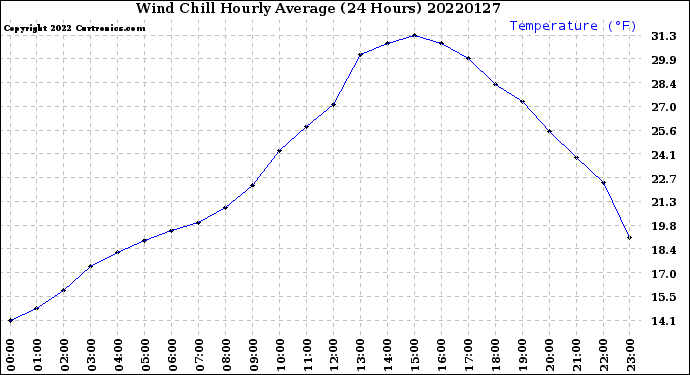 Milwaukee Weather Wind Chill<br>Hourly Average<br>(24 Hours)