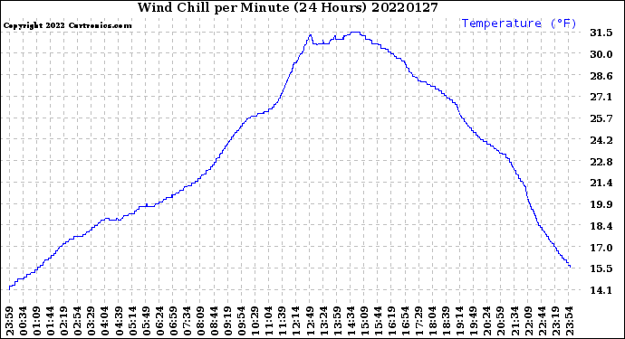 Milwaukee Weather Wind Chill<br>per Minute<br>(24 Hours)