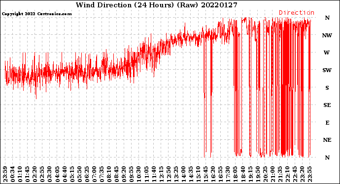 Milwaukee Weather Wind Direction<br>(24 Hours) (Raw)