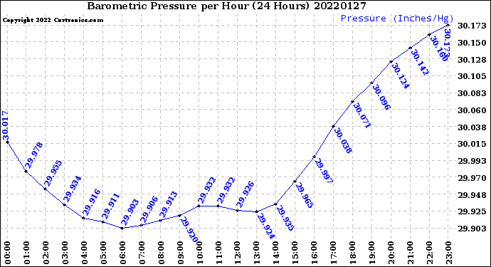 Milwaukee Weather Barometric Pressure<br>per Hour<br>(24 Hours)
