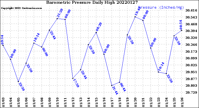 Milwaukee Weather Barometric Pressure<br>Daily High