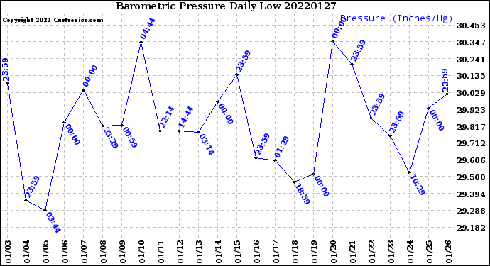 Milwaukee Weather Barometric Pressure<br>Daily Low