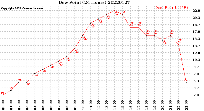 Milwaukee Weather Dew Point<br>(24 Hours)