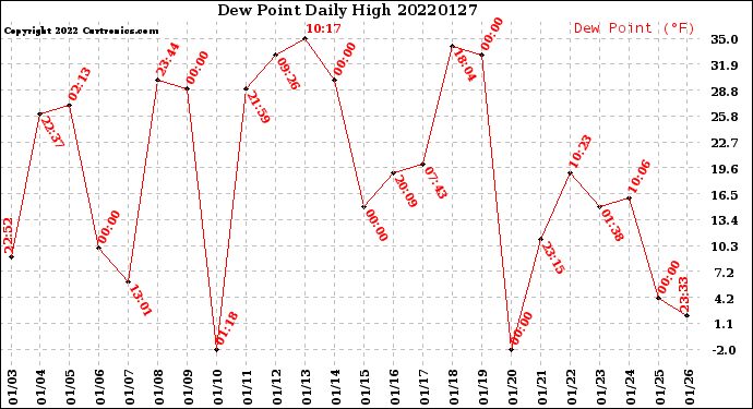 Milwaukee Weather Dew Point<br>Daily High
