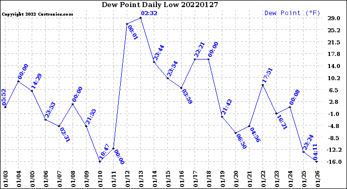 Milwaukee Weather Dew Point<br>Daily Low
