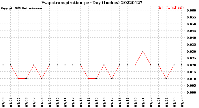 Milwaukee Weather Evapotranspiration<br>per Day (Inches)
