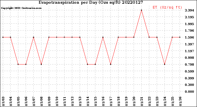 Milwaukee Weather Evapotranspiration<br>per Day (Ozs sq/ft)