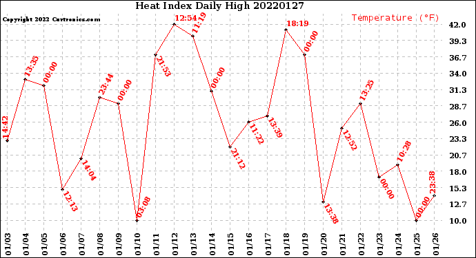 Milwaukee Weather Heat Index<br>Daily High