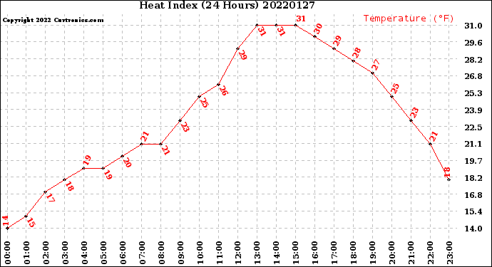 Milwaukee Weather Heat Index<br>(24 Hours)