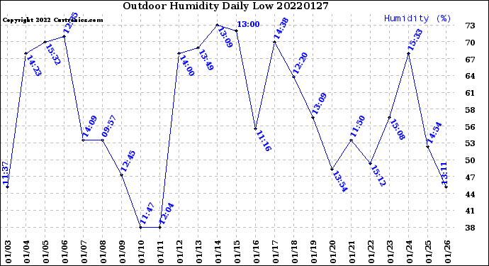 Milwaukee Weather Outdoor Humidity<br>Daily Low