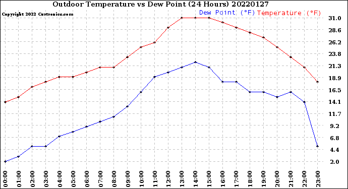 Milwaukee Weather Outdoor Temperature<br>vs Dew Point<br>(24 Hours)