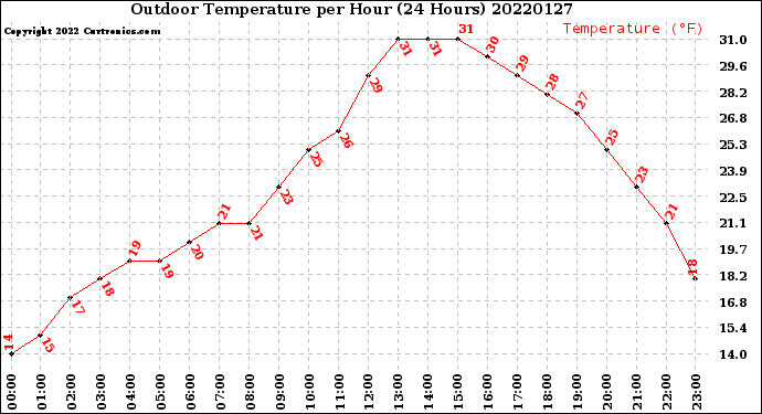 Milwaukee Weather Outdoor Temperature<br>per Hour<br>(24 Hours)