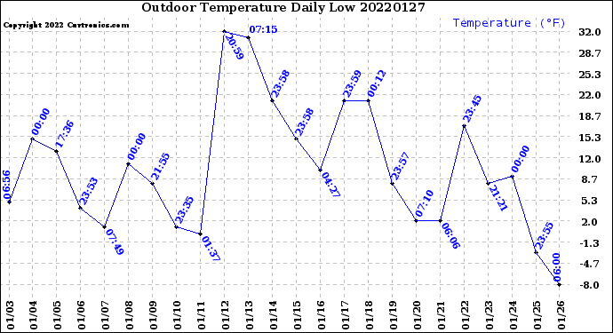 Milwaukee Weather Outdoor Temperature<br>Daily Low