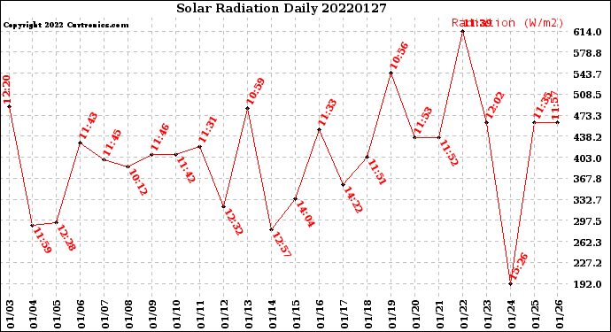 Milwaukee Weather Solar Radiation<br>Daily