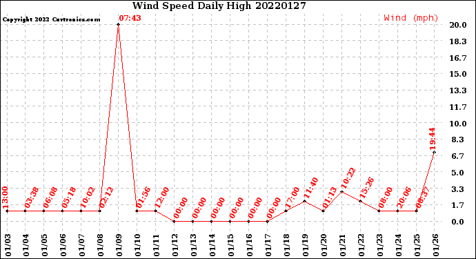 Milwaukee Weather Wind Speed<br>Daily High