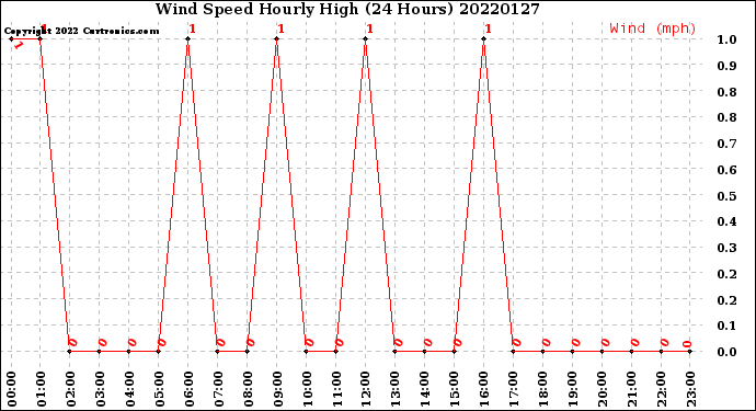 Milwaukee Weather Wind Speed<br>Hourly High<br>(24 Hours)