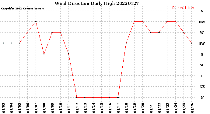 Milwaukee Weather Wind Direction<br>Daily High