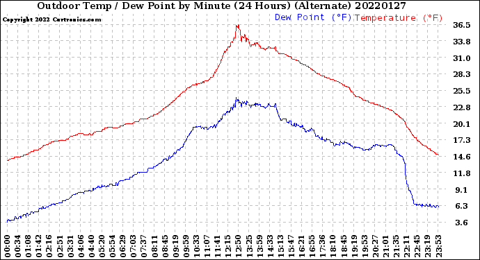 Milwaukee Weather Outdoor Temp / Dew Point<br>by Minute<br>(24 Hours) (Alternate)