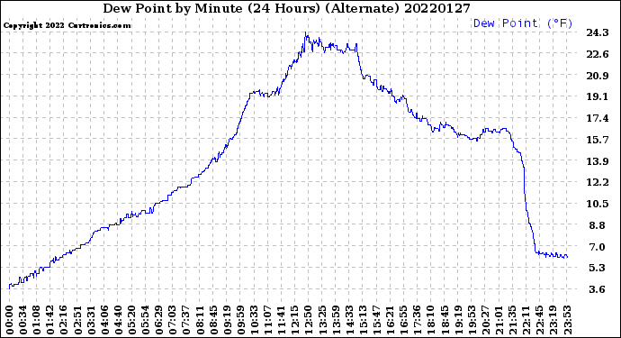 Milwaukee Weather Dew Point<br>by Minute<br>(24 Hours) (Alternate)