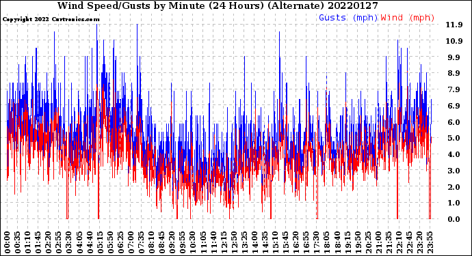 Milwaukee Weather Wind Speed/Gusts<br>by Minute<br>(24 Hours) (Alternate)