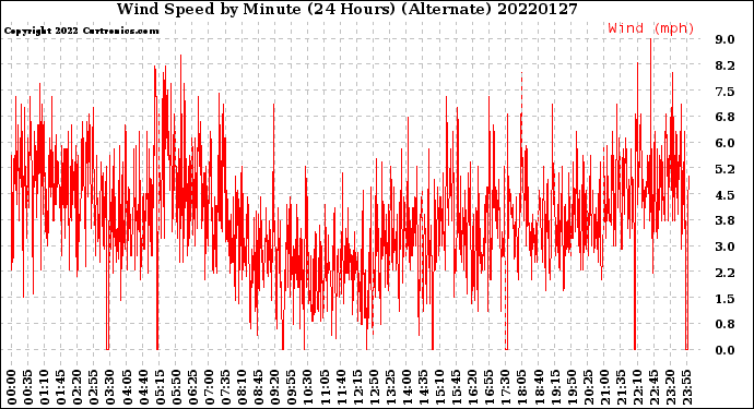 Milwaukee Weather Wind Speed<br>by Minute<br>(24 Hours) (Alternate)
