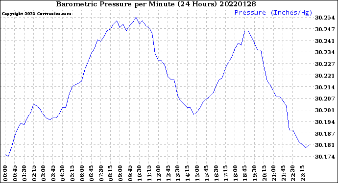 Milwaukee Weather Barometric Pressure<br>per Minute<br>(24 Hours)