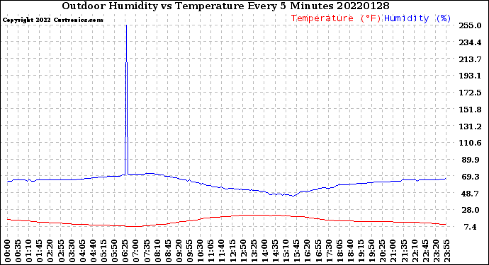 Milwaukee Weather Outdoor Humidity<br>vs Temperature<br>Every 5 Minutes