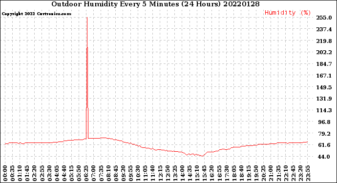 Milwaukee Weather Outdoor Humidity<br>Every 5 Minutes<br>(24 Hours)