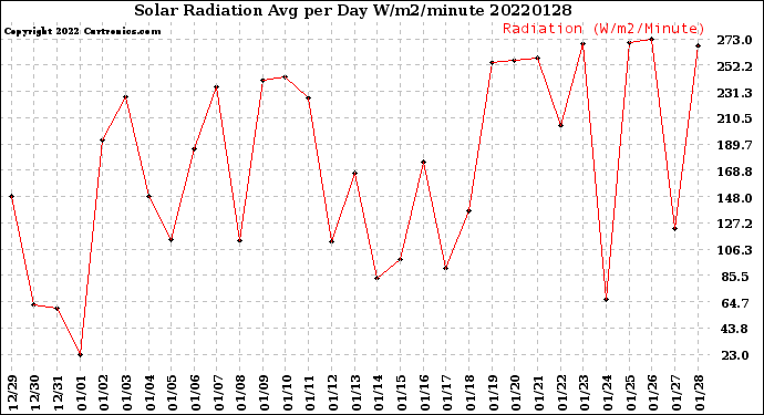 Milwaukee Weather Solar Radiation<br>Avg per Day W/m2/minute