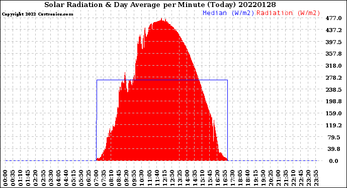 Milwaukee Weather Solar Radiation<br>& Day Average<br>per Minute<br>(Today)