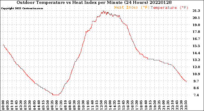 Milwaukee Weather Outdoor Temperature<br>vs Heat Index<br>per Minute<br>(24 Hours)