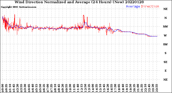 Milwaukee Weather Wind Direction<br>Normalized and Average<br>(24 Hours) (New)