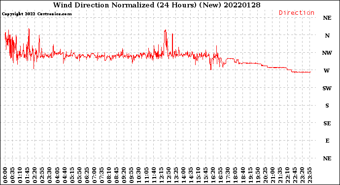 Milwaukee Weather Wind Direction<br>Normalized<br>(24 Hours) (New)