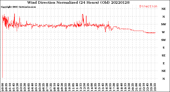 Milwaukee Weather Wind Direction<br>Normalized<br>(24 Hours) (Old)