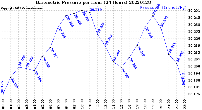 Milwaukee Weather Barometric Pressure<br>per Hour<br>(24 Hours)