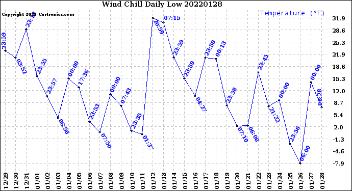 Milwaukee Weather Wind Chill<br>Daily Low