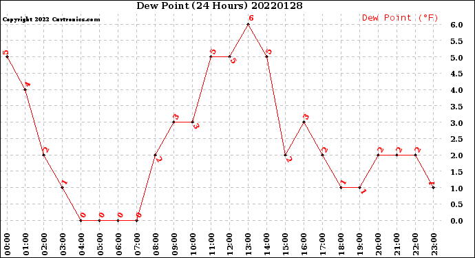 Milwaukee Weather Dew Point<br>(24 Hours)