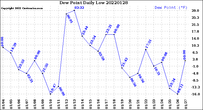 Milwaukee Weather Dew Point<br>Daily Low
