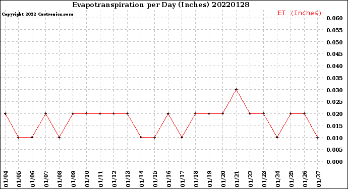 Milwaukee Weather Evapotranspiration<br>per Day (Inches)