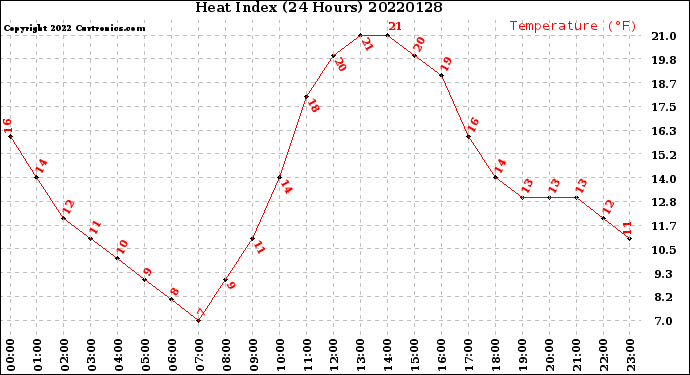 Milwaukee Weather Heat Index<br>(24 Hours)