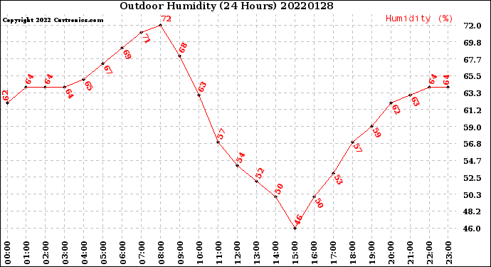Milwaukee Weather Outdoor Humidity<br>(24 Hours)