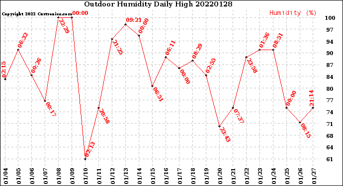 Milwaukee Weather Outdoor Humidity<br>Daily High