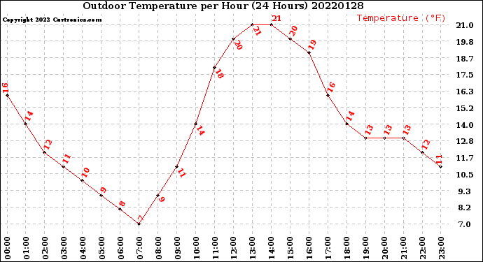 Milwaukee Weather Outdoor Temperature<br>per Hour<br>(24 Hours)