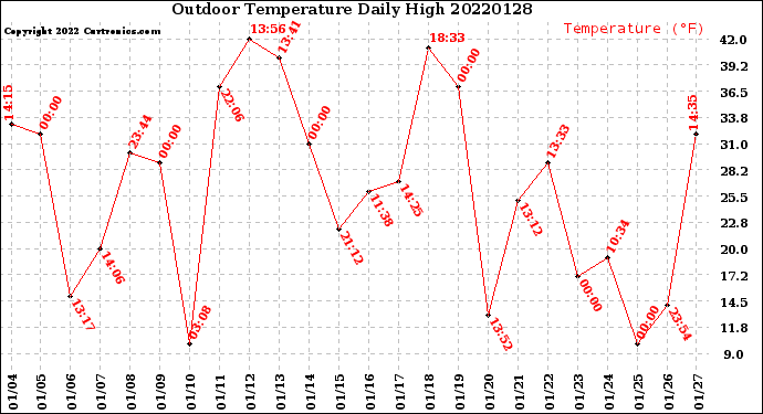 Milwaukee Weather Outdoor Temperature<br>Daily High
