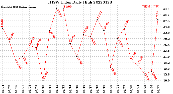 Milwaukee Weather THSW Index<br>Daily High
