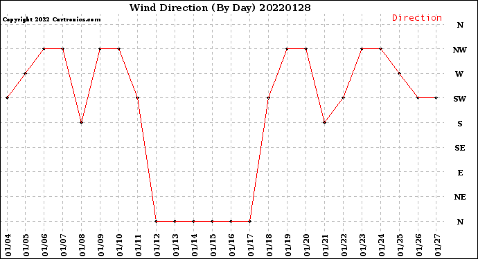 Milwaukee Weather Wind Direction<br>(By Day)
