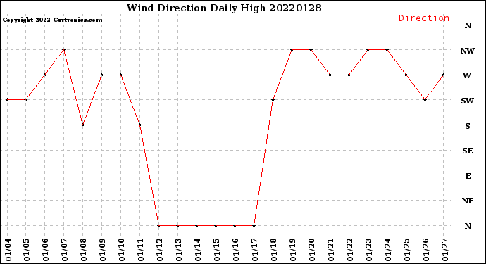 Milwaukee Weather Wind Direction<br>Daily High