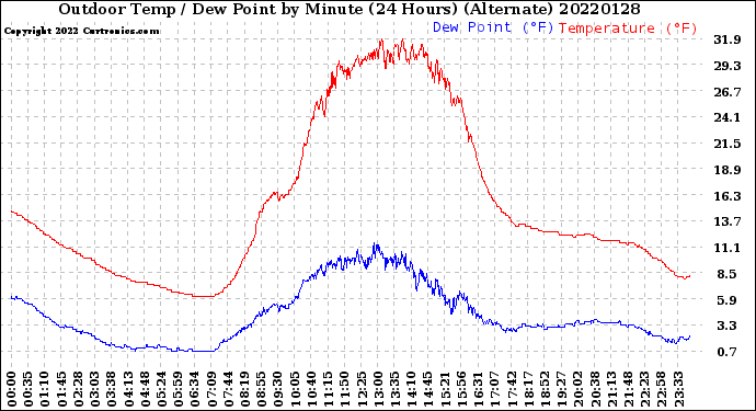 Milwaukee Weather Outdoor Temp / Dew Point<br>by Minute<br>(24 Hours) (Alternate)