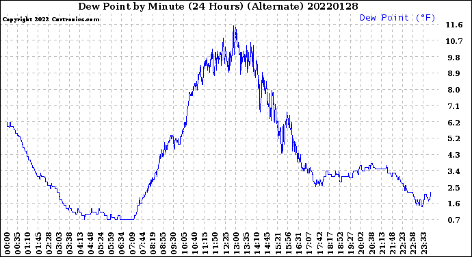 Milwaukee Weather Dew Point<br>by Minute<br>(24 Hours) (Alternate)