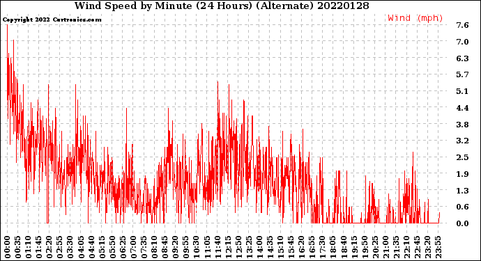Milwaukee Weather Wind Speed<br>by Minute<br>(24 Hours) (Alternate)